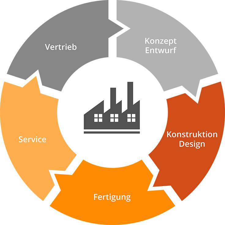 CIM Ready Wertschöpfung